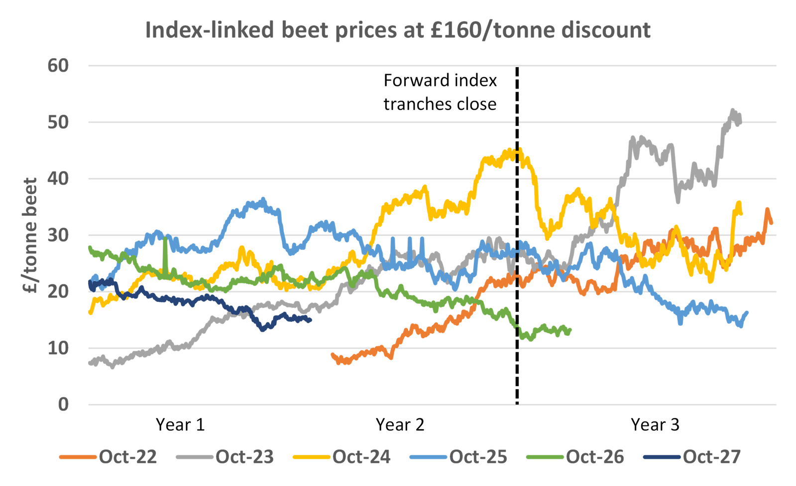 Index-linked beet prices at £160 per tonne discount