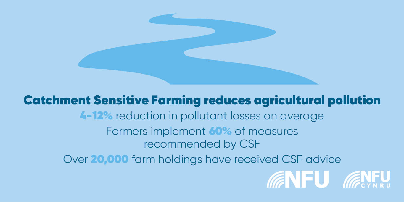 4-12% average reduction in pollutant losses
Farmers have implemented 60% of measures recommended by CSF
Almost 20,000 farm holdings have received CSF advice