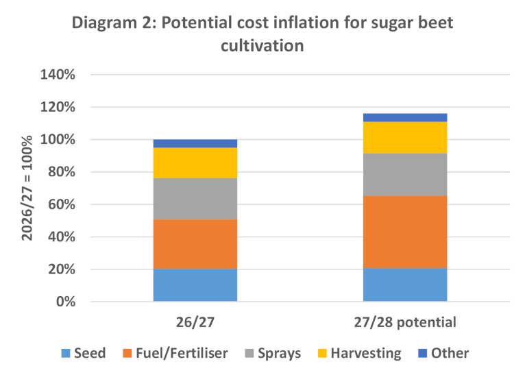 Diagram 2 shows potential cost inflation for sugar beet cultivation