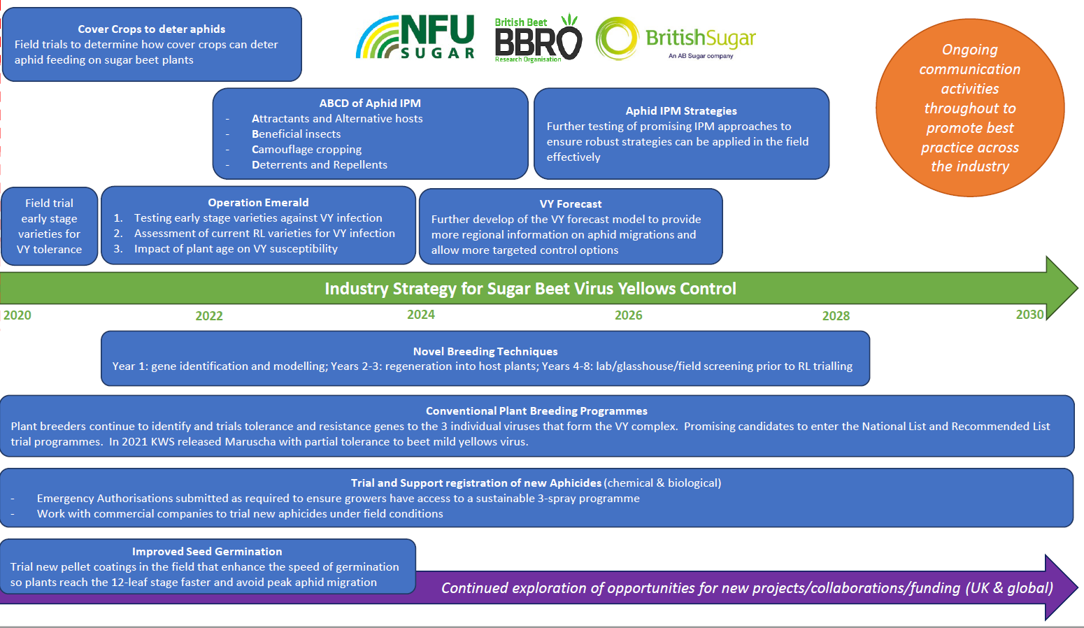 UK sugar beet industry's virus yellows strategy summary (Published 2022) Note that all dates are estimates and subject to change
