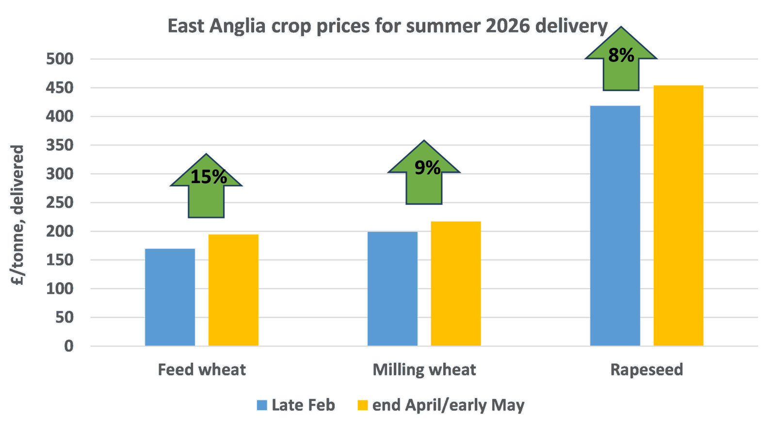East Anglia crop prices for summer 2026 delivery