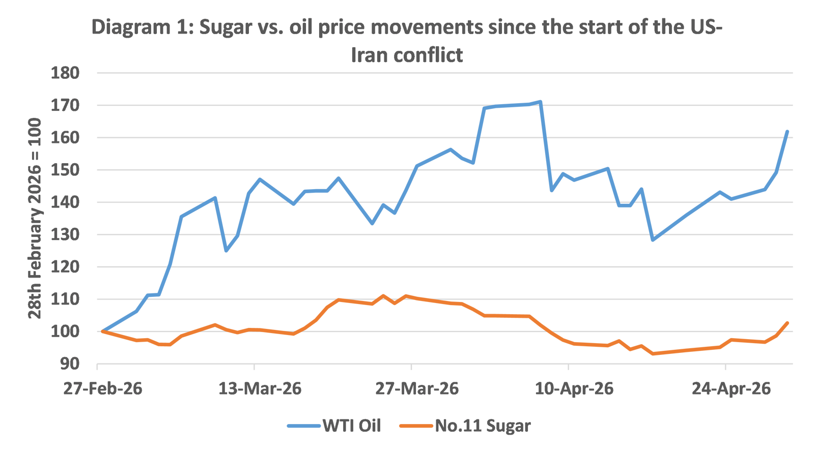 Diagram 1 shows sugar vs oil price movements since start of the war