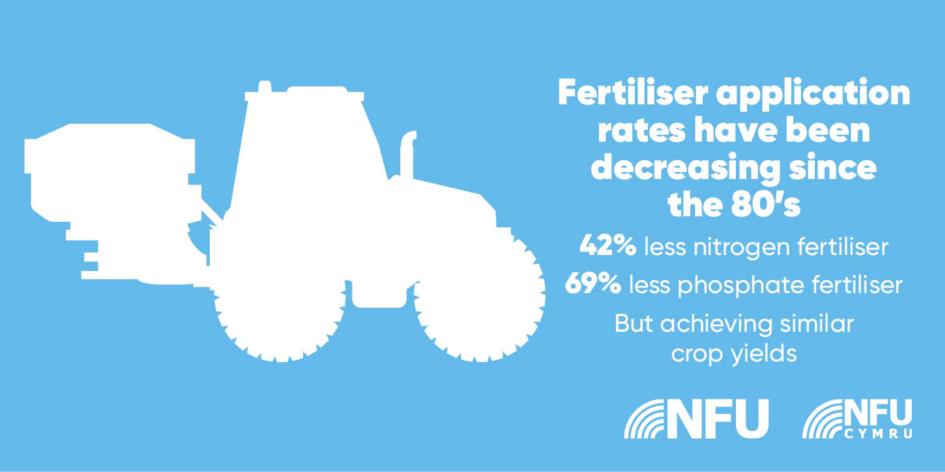42% less nitrogen fertiliser
69% less phosphate fertiliser 
But achieving similar crop yields
