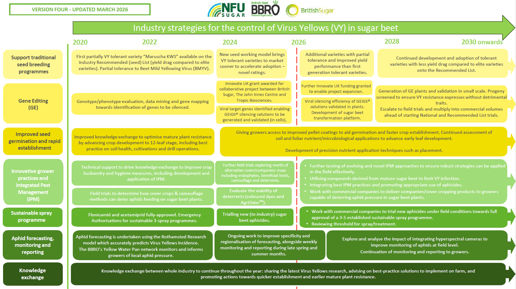 Virus Yellows Pathway 2026