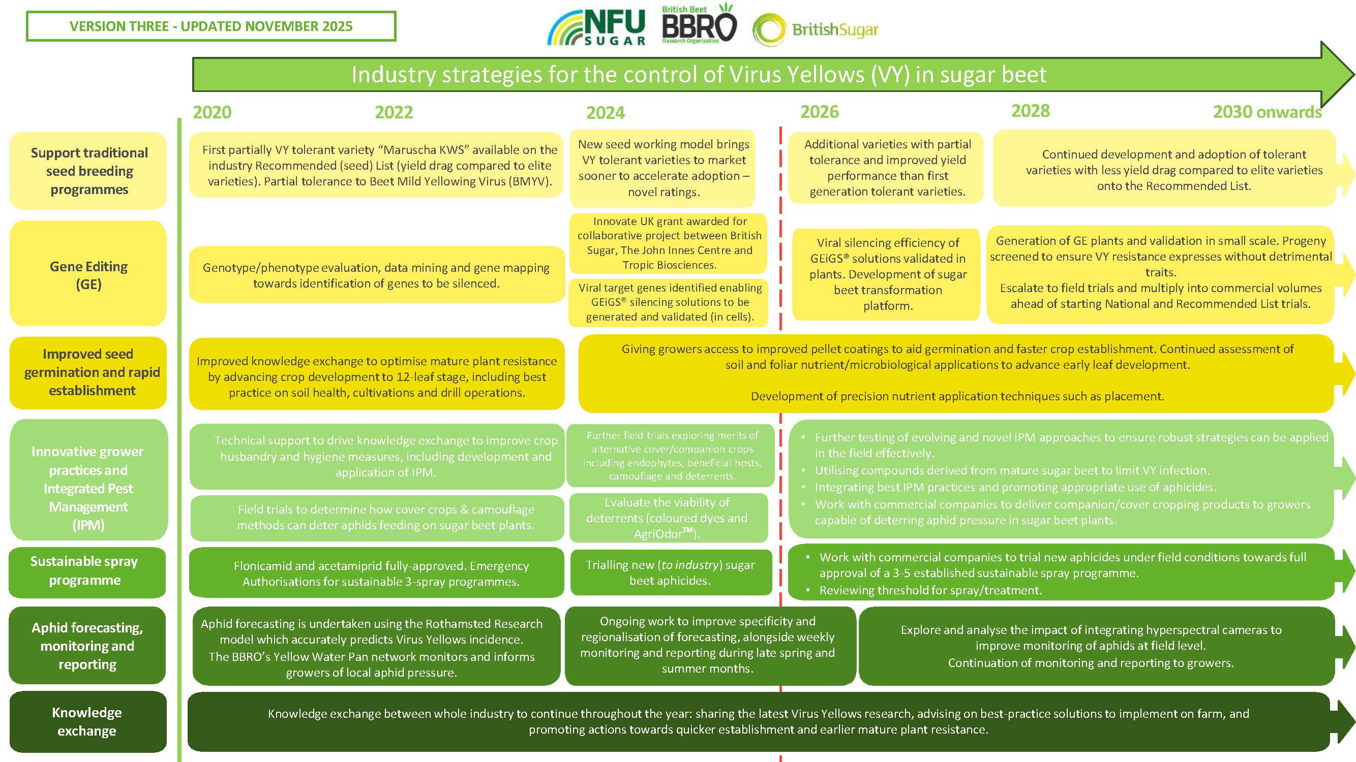 Virus Yellows Pathway 2025