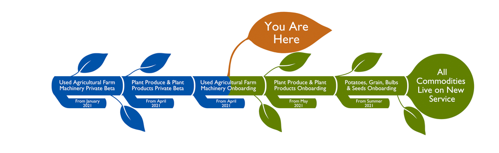 Timeline of Plant Export Services