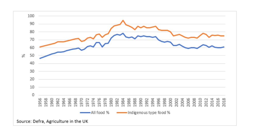 1: Self-sufficiency (food production to supply ratio)