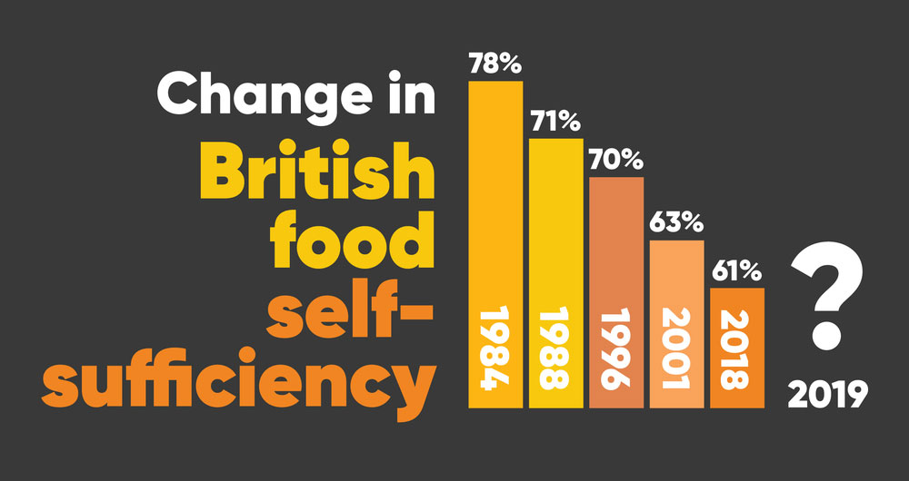 Self-sufficiency day graph showing the change in British food self-sufficiency from 1984 to 2018