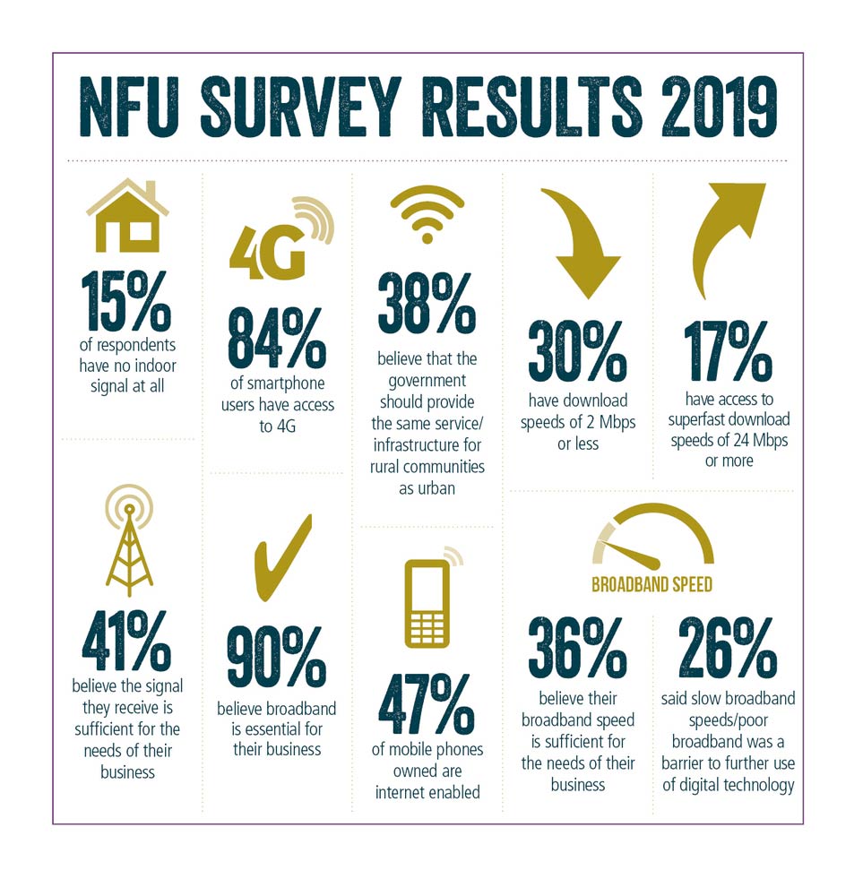 NFU mobile and broadband 2019 survey results